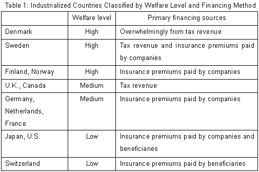 Table 1: Industrialized Countries Classified by Welfare Level and Financing Method