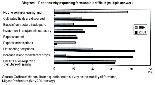 Diagram 1: Reasons why expanding farm scale is difficult