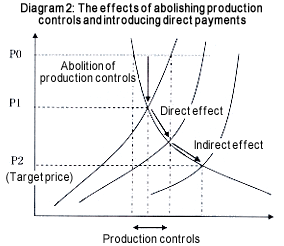 Diagram 2: The effects of abolishing production controls and introducing direct payments