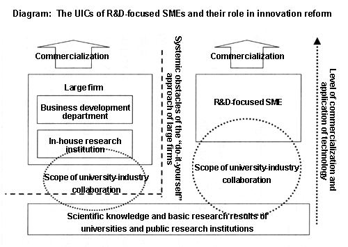 Diagram: The UICs of R&D-focused SMEs and their role in innovation reform