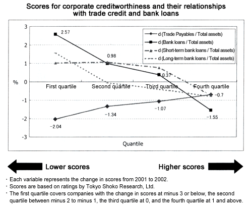 Chart: Scores for corporate creditworthiness and their relationships with trade credit and bank loans