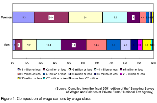 Figure 1: Composition of wage earners by wage class