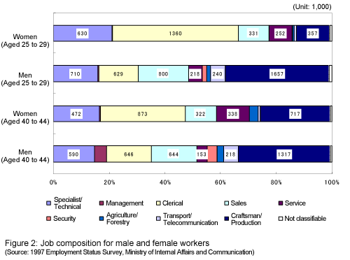 Figure 2: Job composition for male and female workers