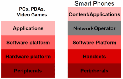 Figure 1: Software Platform Layers