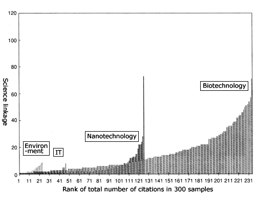 Figure 1: Number of citations per patent by technology area and by rank (excluding those without citations)