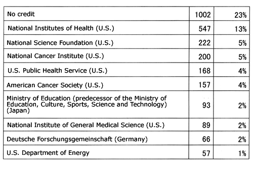 Table 1: Support agencies acknowledged in biotechnology papers