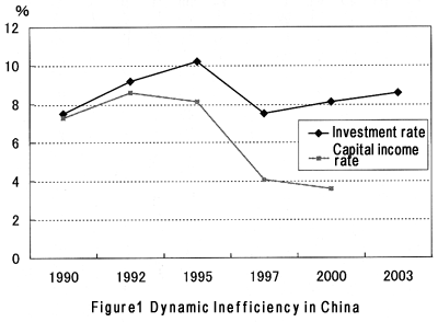 Figure 1: Dynamic Inefficiency in China