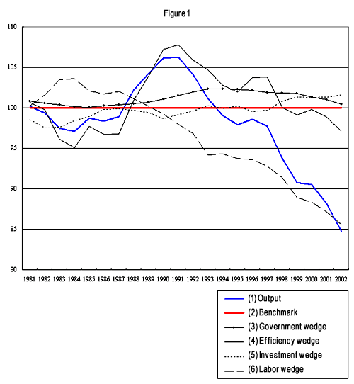 Figure 1: Four wedges in the Japanese economy and GNP