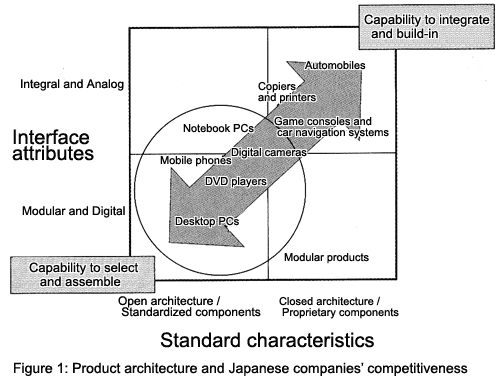 Figure 1: Product architecture and Japanese companies' competitiveness