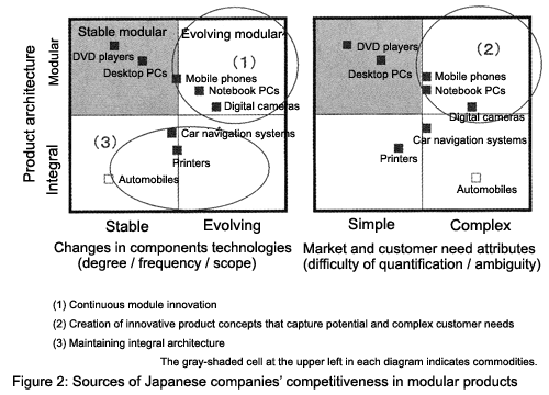 Figure 2: Sources of Japanese companies' competitiveness in modular products