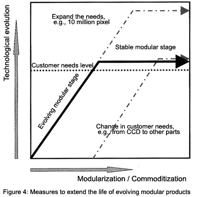 Figure 4: Measures to extend the life of evolving modular products