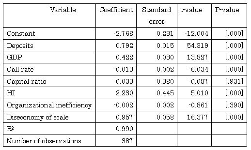 Table  1: Estimation results of equation (iv)