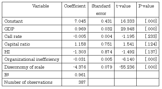 Table 2: Estimation results of equation (iv)' -- Analysis using assets