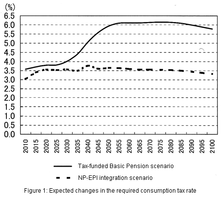 Figure 1: Expected changes in the required consumption tax rate