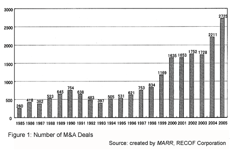 Figure 1: Number of M&A Deals