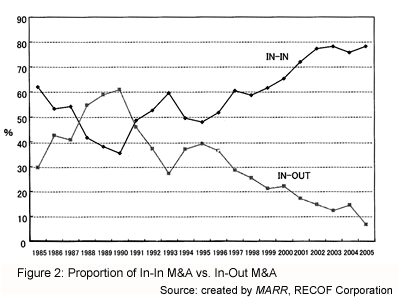 Figure 2: Proportion of In-In M&A vs. In-Out M&A