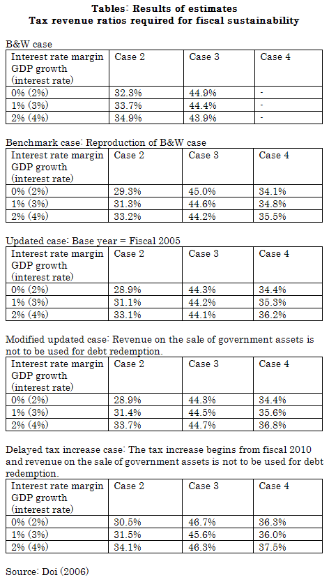 Tables: Results of estimates
Tax revenue ratios required for fiscal sustainability