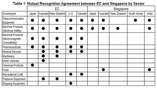 Table 1: Mutual Recognition Agreement between EC and Singapore by Sector