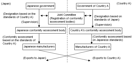 Table 2: Basic concept of a Japan-EC type government-to-government mutual recognition arrangement