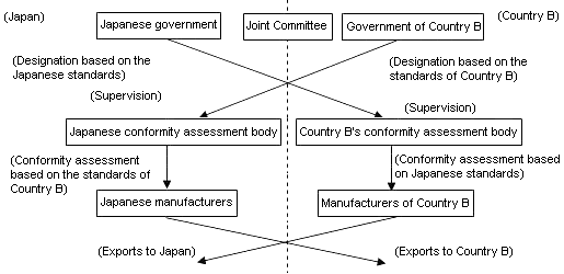 Table 3: Basic concept of a government-to-government mutual recognition arrangement utilizing an offshore assessment body