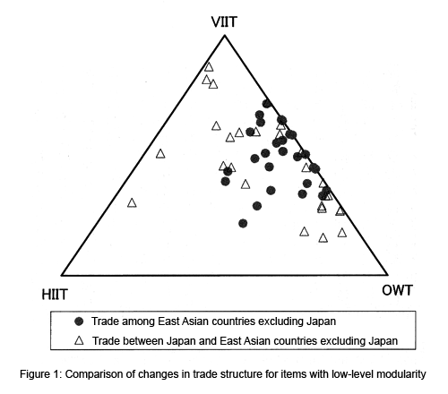 Figure 1: Comparison of changes in trade structure for items with low-level modularity