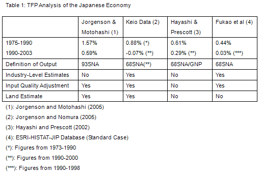 Table 1: TFP Analysis of the Japanese Economy 