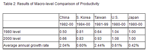 Table 2: Results of Macro-level Comparison of Productivity