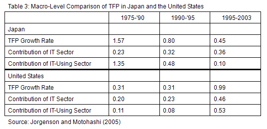 Figure 1: Comparison of changes in trade structure for items with low-level modularity