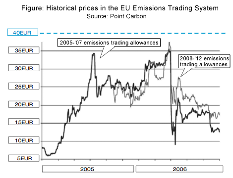 Figure: Historical prices in the EU Emissions Trading System