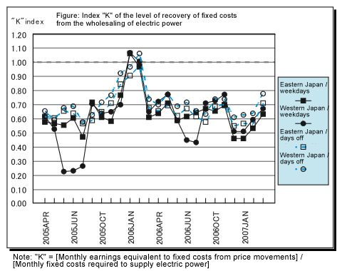 Figure: Index "K" of the level of recovery of fixed costs from the wholesaling of electric power