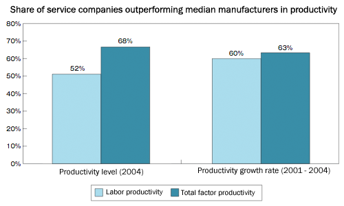 Share of service companies outperforming median manufacturers in productivity