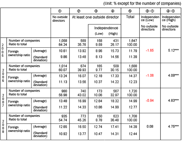 Table:Presence of outside directors and foreign ownership ratio