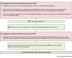 Standard Application Process at a Glance