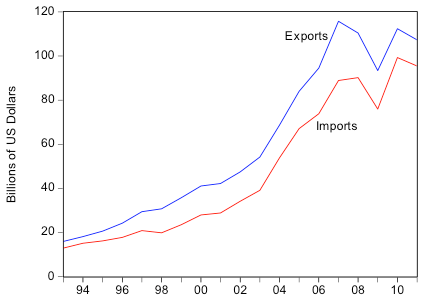 FIGURE 1a:Value of China's Processing and Assembly (PAA) Exports and Imports, 1993-2011