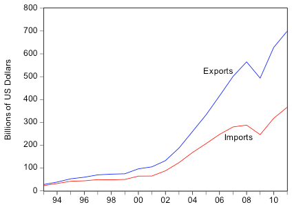 FIGURE 1b:Value of China's Processing with Imported Materials (PWIM) Exports and Imports, 1993-2011