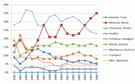 Figure 1: Ordinary Imports by Industry (Percent of Total Value)