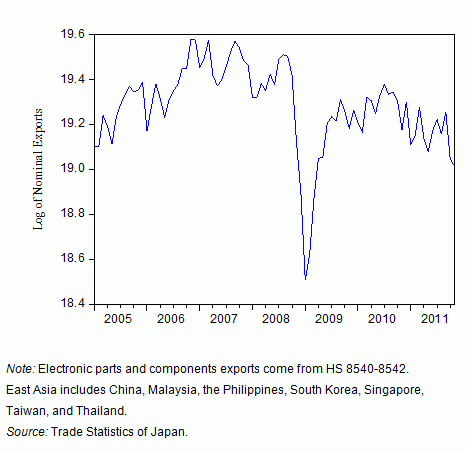 Figure 1: The value of Japanese electronic parts and components exports to East Asia