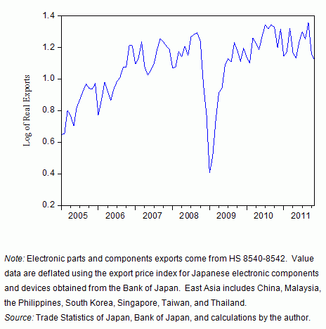 Figure 2: The volume of Japanese electronic parts and components exports to East Asia
