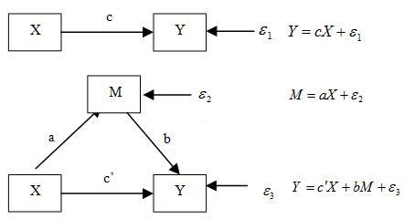 Figure 1-a. Illustration of mediating effect