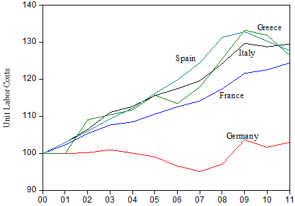 Figure. 1. Unit Labor Costs in Selected eurozone Countries