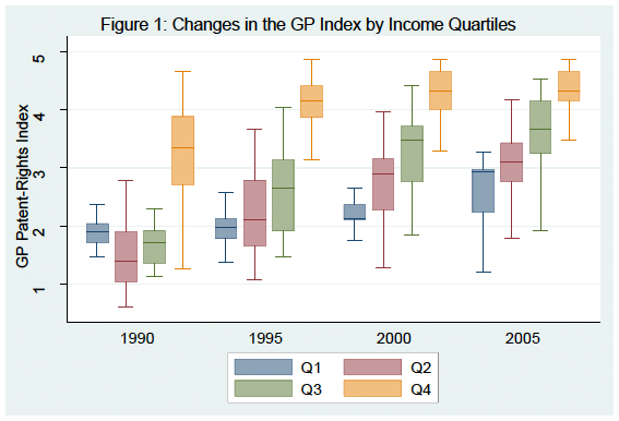 Figure 1: Changes in the GP Index by Income Quartiles