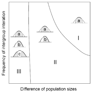 Figure 1: City structures as a function of differences in population sizes and frequency of intergroup interaction