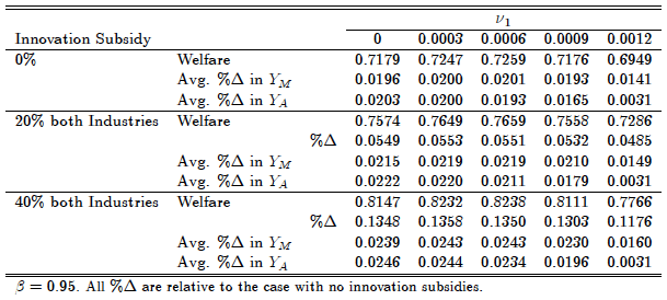 Table 5. Welfare and Average Output Growth with Different Innovation Subsidies