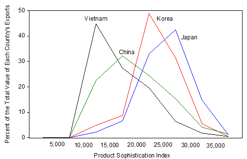 Figure: The Frequency of Japanese, Korean, Chinese, and Vietnamese Exports Based on the Sophistication of the Products Exported