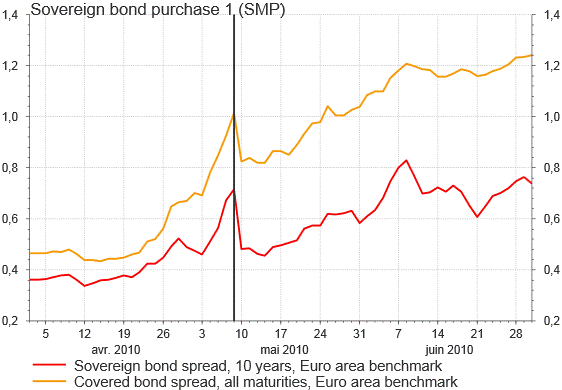 Figure 1: Impact of sovereign bond purchase program announcement (SMP)