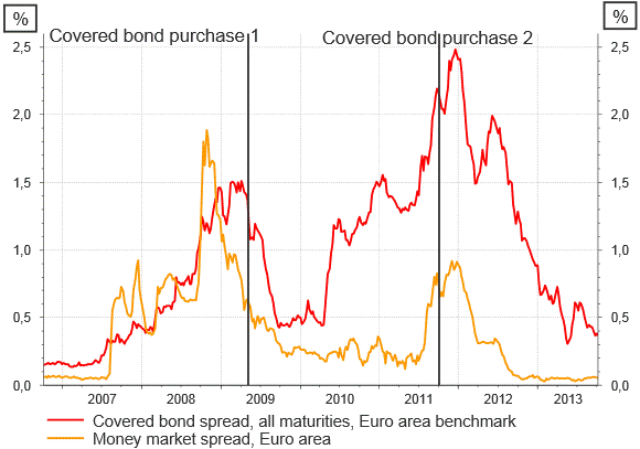 Figure 2: Impact of covered bond purchases announcements