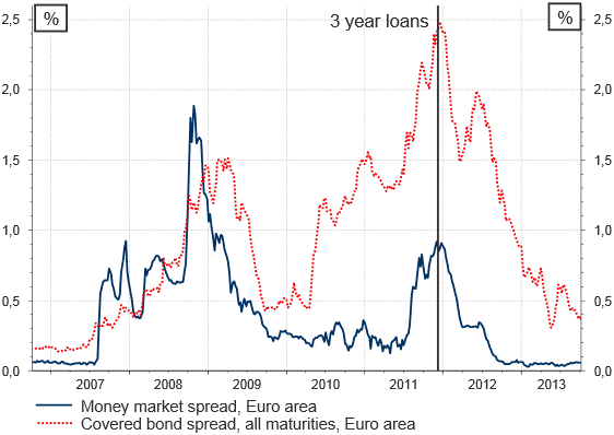 Figure 3: Impact of 3 year loans announcement