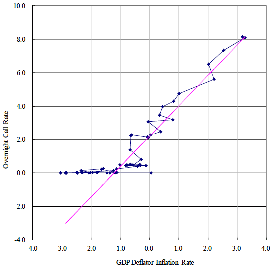 Figure: Inflation Rate and Short-term Money Market Rate (1991 Q1-2004 Q1)