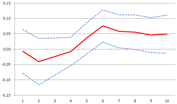 Figure: Impact of the number of children on maternal labor force participation