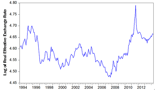 Figure 1. Swiss Real Effective Exchange Rate 